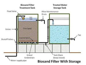 biosand filter with storage