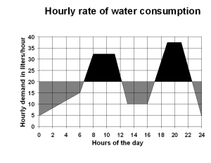 hourly rate of water consumption