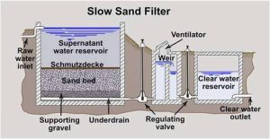 slow sand filter