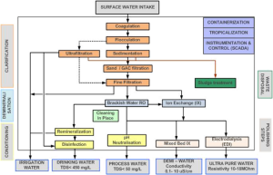 treatment process and their sequence in conventional treatment plant