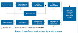 water treatment process