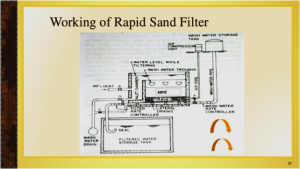 working of rapid sand filter